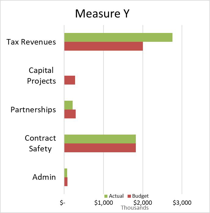 Measure-Y-Fiscal-Year-End-4.11.22