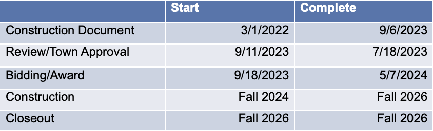 ARC project timeline